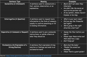 Sentence type matching activity